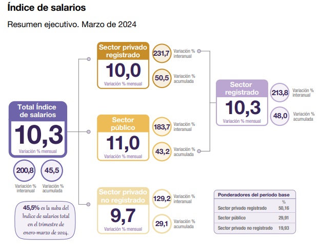 Según el Indec los salarios privados acumularon subas del 50 en el