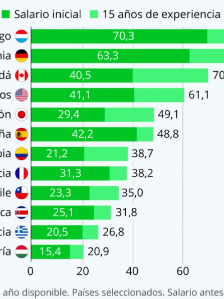 Cuanto paga  por pais ? 