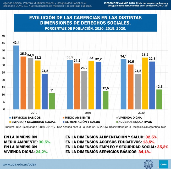 Dato Por Dato Cómo Creció La Pobreza En Argentina Según El Observatorio De La Deuda Social 9431