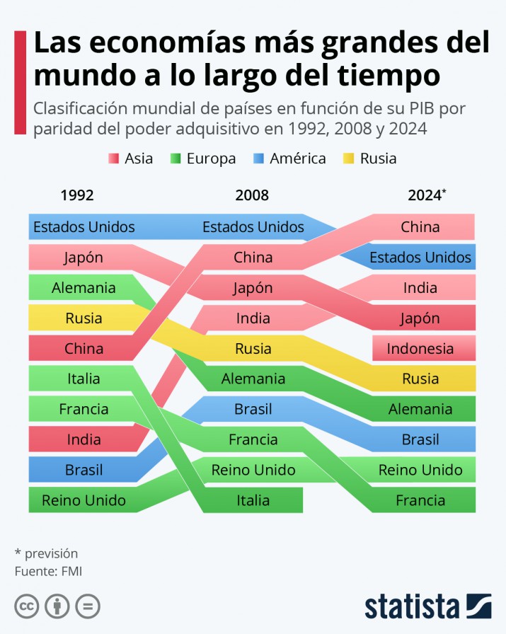 Proyecciones Del FMI: Estas Serán Las 10 Potencias Mundiales En 2024 ...