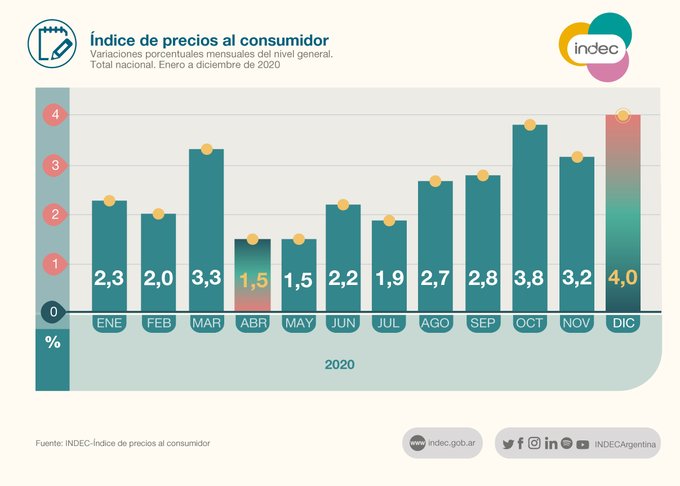 Los Números De La Inflación Del 2020 En Cada Región Argentina Noticias De Mendoza Memo 7197