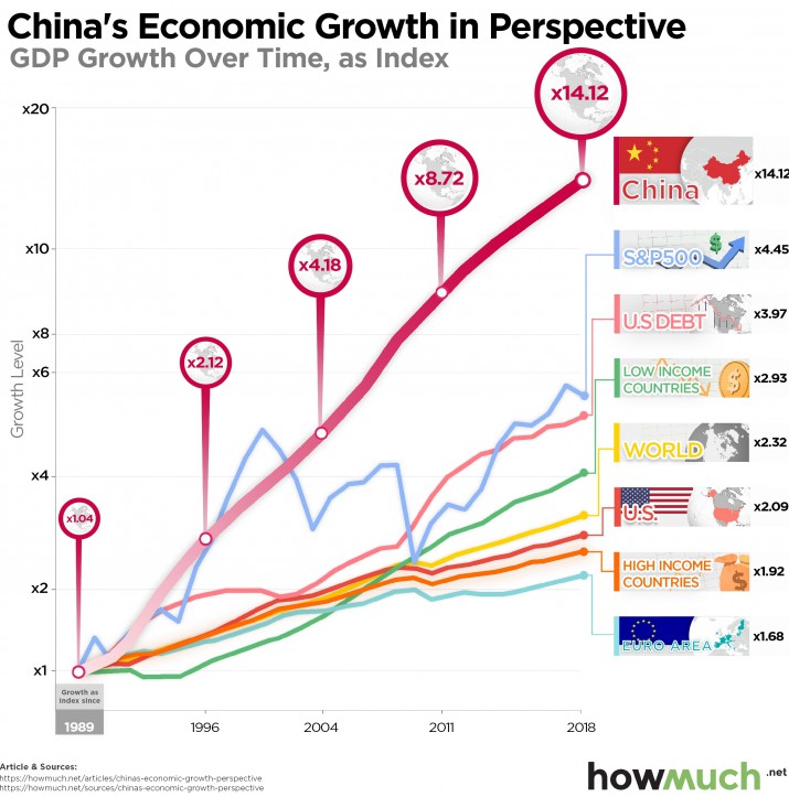 En gráficos, 30 años de imparable crecimiento de China Noticias de