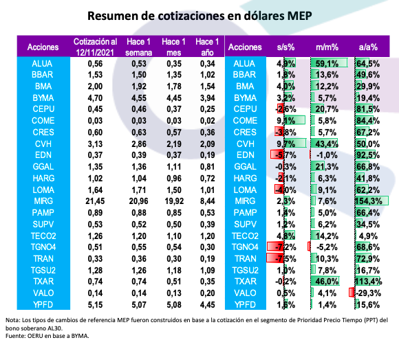 El Resumen De Cotizaciones De Las Acciones - Noticias De Mendoza - Memo