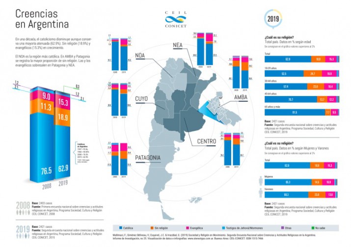 Creencias en Argentina