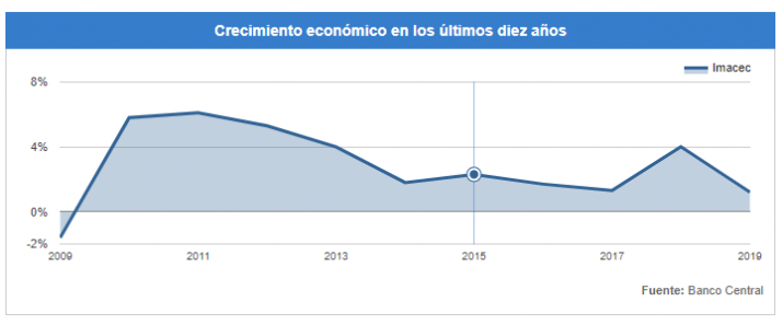 La Evolución De La Economía Chilena En Los últimos 10 Años Noticias