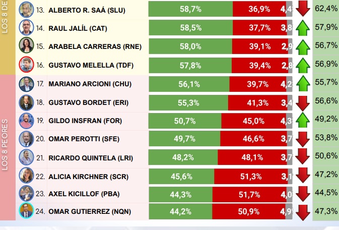 Este Es El Ránking De Gobernadores Con Una Sorpresa En El Fondo De La