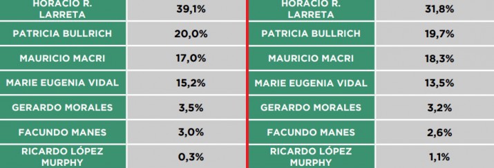 Encuesta De Zuban Córdoba Rodríguez Larreta Supera A Bullrich En