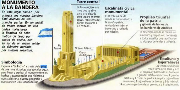 Por qué el Monumento a la Bandera de Rosario tiene forma de barco -  Noticias de Mendoza - Memo