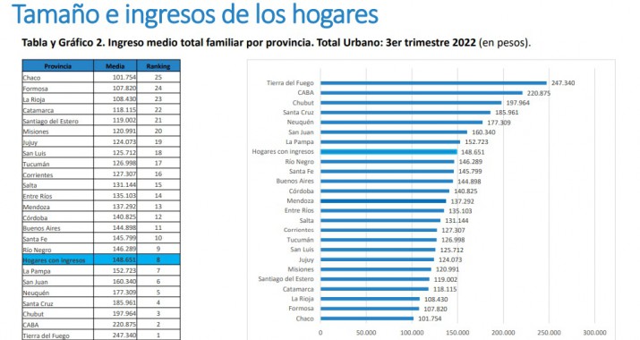 Mendoza est cerca de las provincias con menores ingresos del pa s