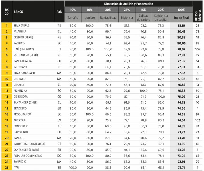 La Lista De Los 25 Mejores Bancos De América Latina - Noticias De ...