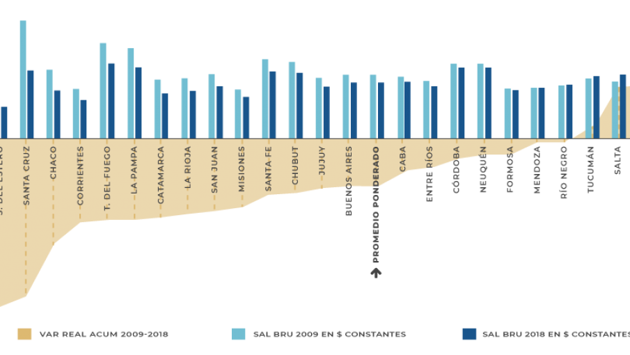 Los salarios docentes cayeron en promedio un 12 8 en 10 a os