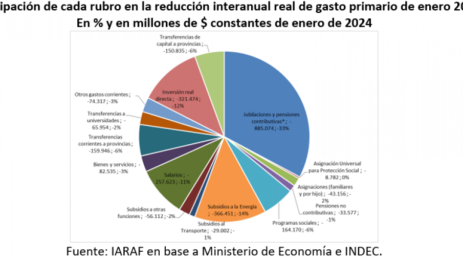 Según el Iaraf el Gobierno podría recuperar más del 2% del PBI eliminando exenciones impositivas