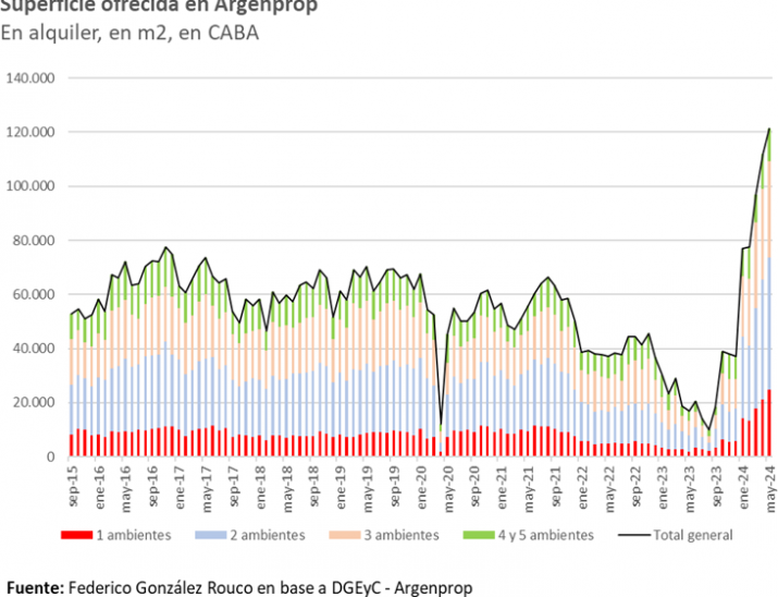 Indicador: Cómo evolucionaron los alquileres con el DNU 70