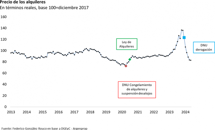 Indicador: Cómo evolucionaron los alquileres con el DNU 70