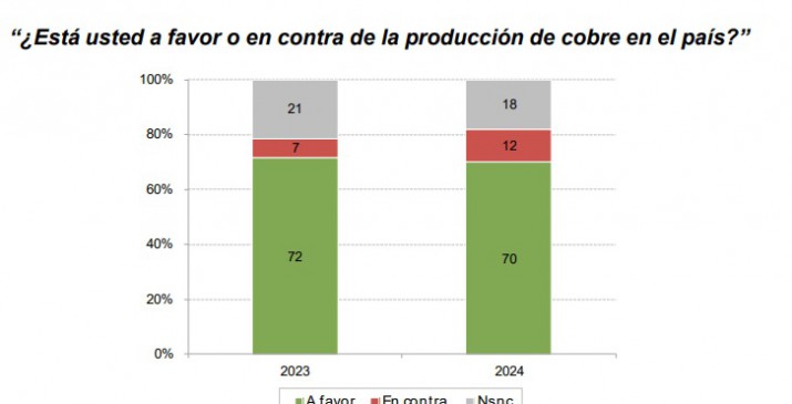 Encuesta: 7 de cada 10 argentinos sabe "poco y nada" de minería