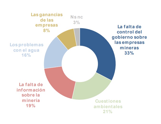 Encuesta: 7 de cada 10 argentinos sabe "poco y nada" de minería