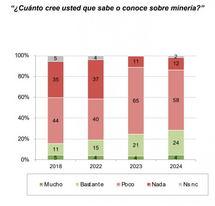 Encuesta: 7 de cada 10 argentinos sabe "poco y nada" de minería