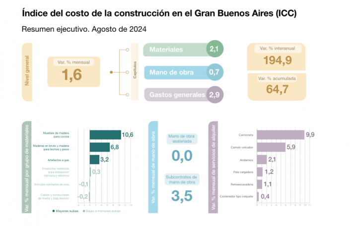 El aumento del costo de la construcción: todos los datos