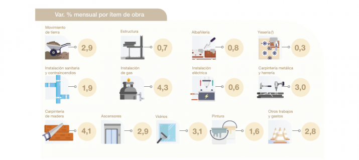 El aumento del costo de la construcción: todos los datos