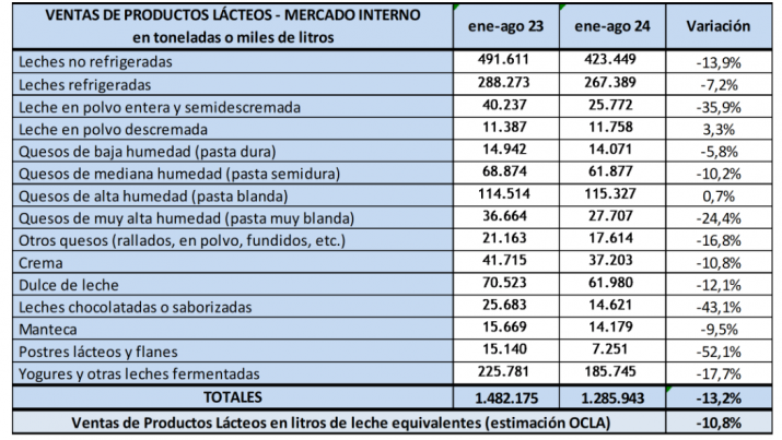 Fuerte caída del consumo de leche y lácteos