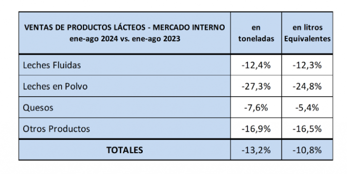 Fuerte caída del consumo de leche y lácteos